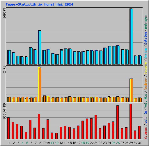 Tages-Statistik im Monat Mai 2024