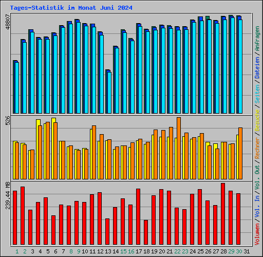 Tages-Statistik im Monat Juni 2024