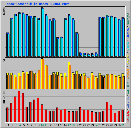 Tages-Statistik im Monat August 2024