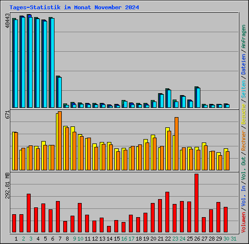 Tages-Statistik im Monat November 2024