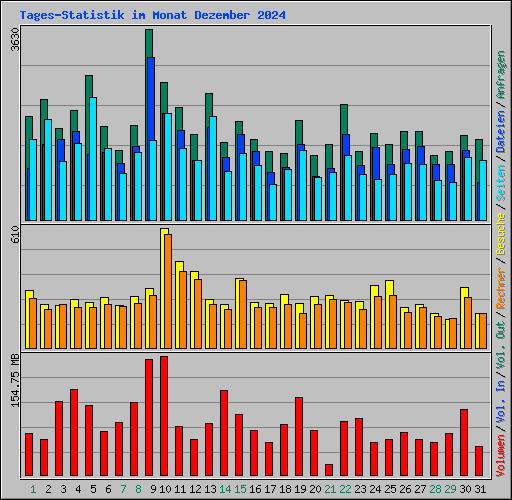 Tages-Statistik im Monat Dezember 2024