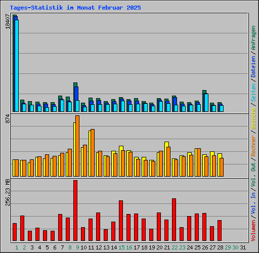 Tages-Statistik im Monat Februar 2025