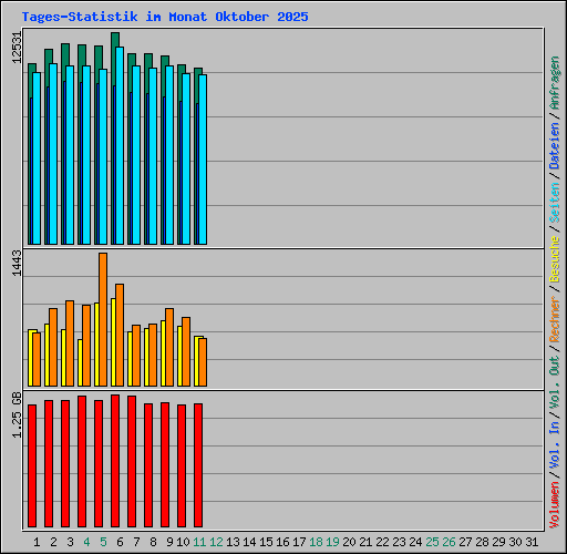 Tages-Statistik im Monat Oktober 2025