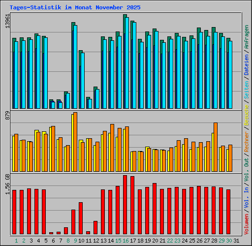 Tages-Statistik im Monat November 2025