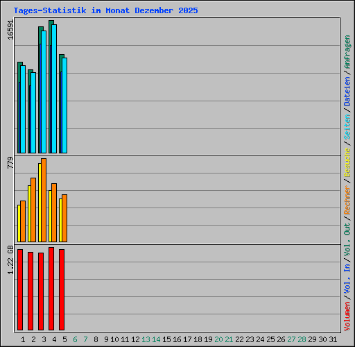 Tages-Statistik im Monat Dezember 2025