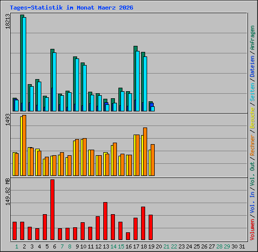 Tages-Statistik im Monat Maerz 2026