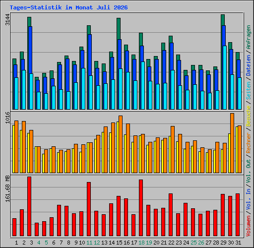 Tages-Statistik im Monat Juli 2026