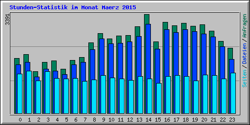 Stunden-Statistik im Monat Maerz 2015