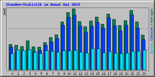 Stunden-Statistik im Monat Mai 2015