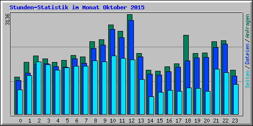 Stunden-Statistik im Monat Oktober 2015