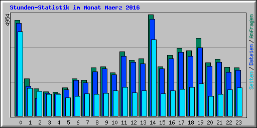 Stunden-Statistik im Monat Maerz 2016