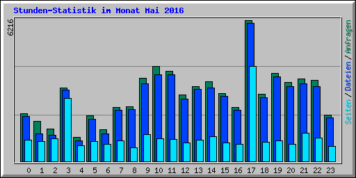 Stunden-Statistik im Monat Mai 2016