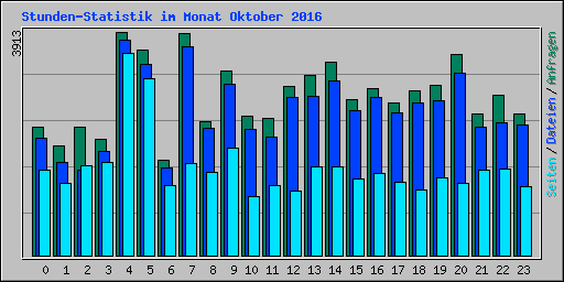 Stunden-Statistik im Monat Oktober 2016