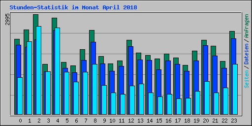 Stunden-Statistik im Monat April 2018