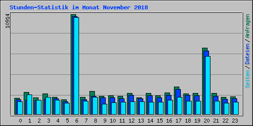 Stunden-Statistik im Monat November 2018