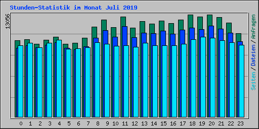 Stunden-Statistik im Monat Juli 2019