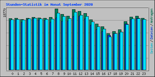 Stunden-Statistik im Monat September 2020