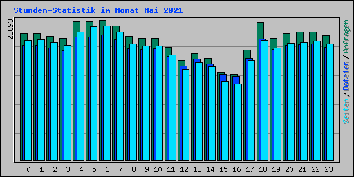 Stunden-Statistik im Monat Mai 2021