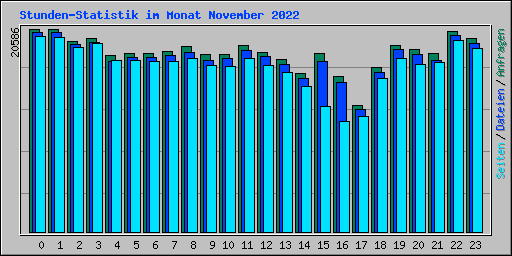 Stunden-Statistik im Monat November 2022