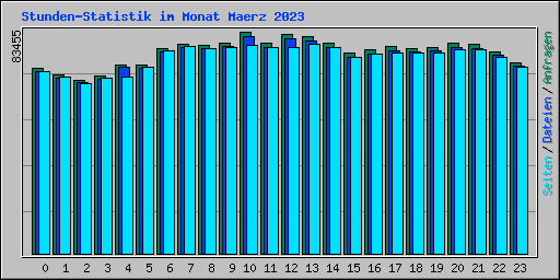 Stunden-Statistik im Monat Maerz 2023