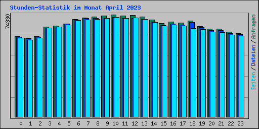 Stunden-Statistik im Monat April 2023