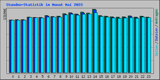 Stunden-Statistik im Monat Mai 2023