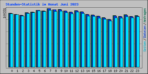 Stunden-Statistik im Monat Juni 2023