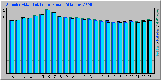 Stunden-Statistik im Monat Oktober 2023