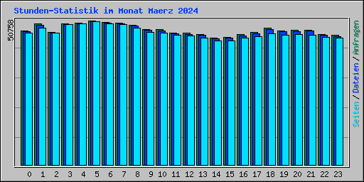 Stunden-Statistik im Monat Maerz 2024