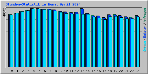 Stunden-Statistik im Monat April 2024