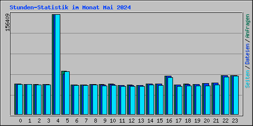 Stunden-Statistik im Monat Mai 2024