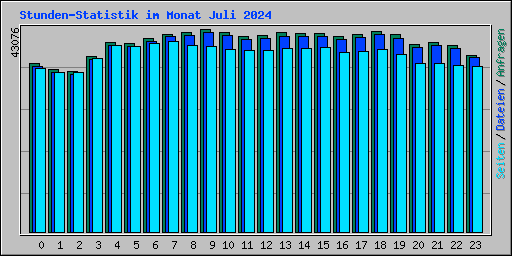 Stunden-Statistik im Monat Juli 2024