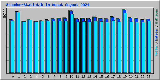 Stunden-Statistik im Monat August 2024