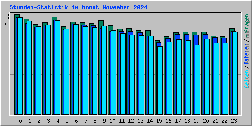 Stunden-Statistik im Monat November 2024