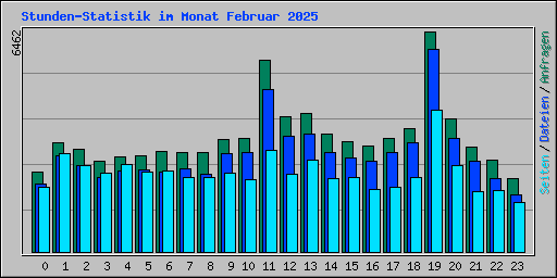 Stunden-Statistik im Monat Februar 2025