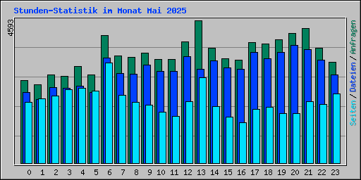 Stunden-Statistik im Monat Mai 2025