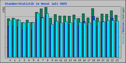 Stunden-Statistik im Monat Juli 2025