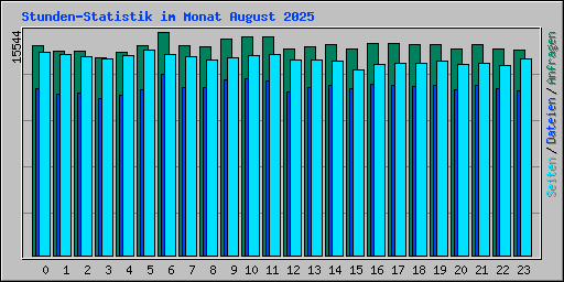 Stunden-Statistik im Monat August 2025