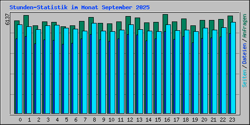 Stunden-Statistik im Monat September 2025