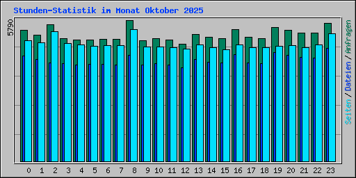 Stunden-Statistik im Monat Oktober 2025