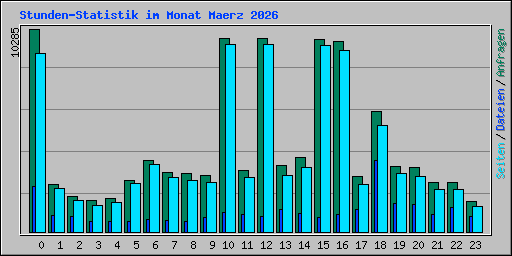 Stunden-Statistik im Monat Maerz 2026