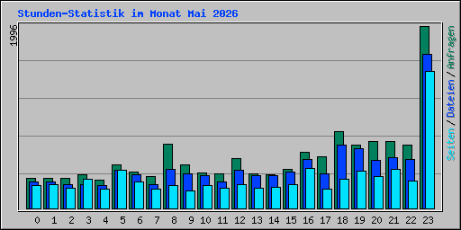 Stunden-Statistik im Monat Mai 2026