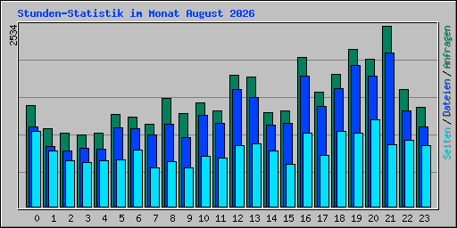 Stunden-Statistik im Monat August 2026
