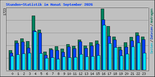 Stunden-Statistik im Monat September 2026