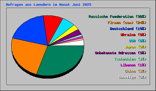Anfragen aus Laendern im Monat Juni 2025
