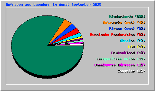 Anfragen aus Laendern im Monat September 2025