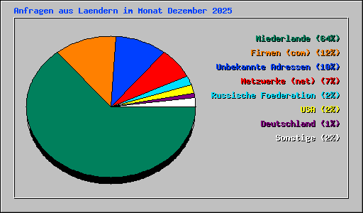 Anfragen aus Laendern im Monat Dezember 2025
