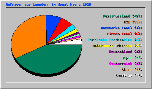 Anfragen aus Laendern im Monat Maerz 2026