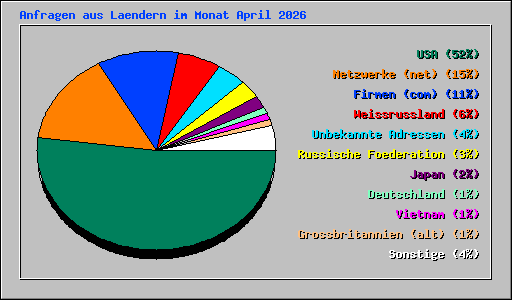 Anfragen aus Laendern im Monat April 2026