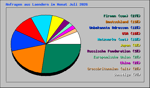 Anfragen aus Laendern im Monat Juli 2026